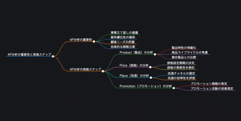 4P分析で見つける強みと弱みを改善策に活かす方法