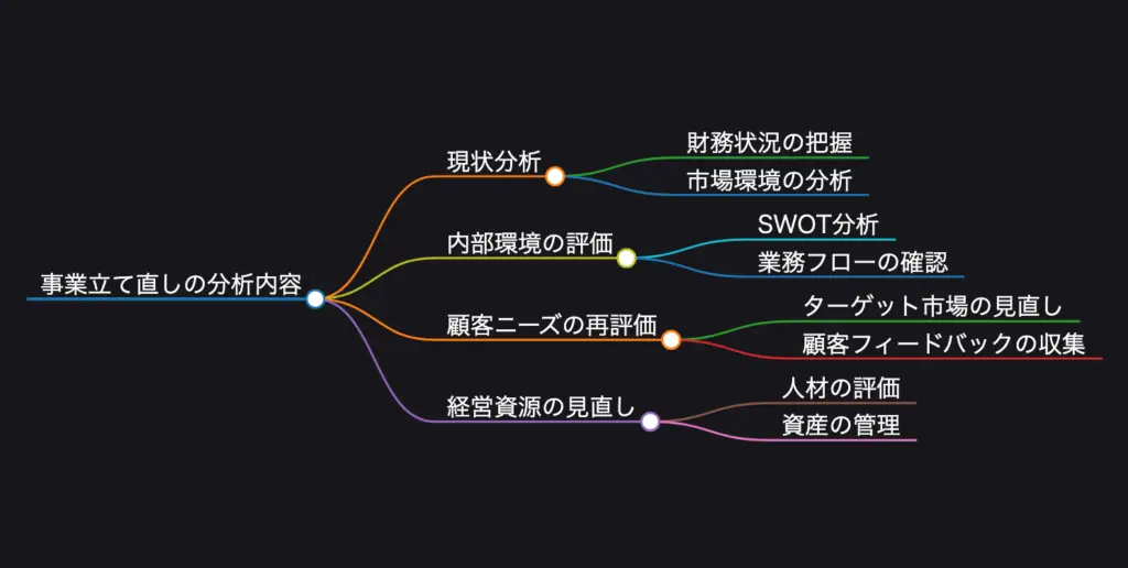 事業を立て直すために必要な分析ポイント：再成長のための実践ガイド